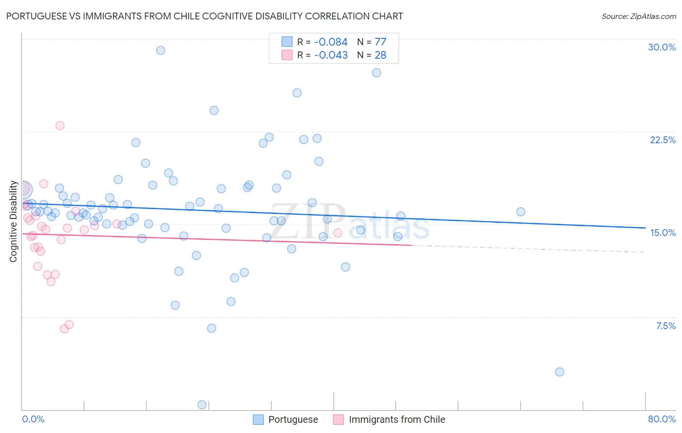 Portuguese vs Immigrants from Chile Cognitive Disability