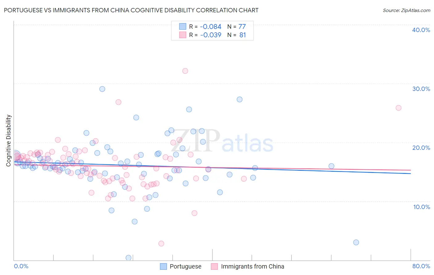 Portuguese vs Immigrants from China Cognitive Disability