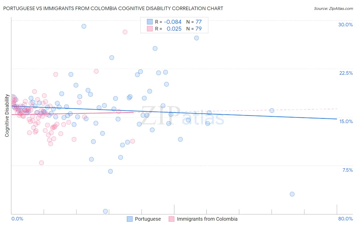 Portuguese vs Immigrants from Colombia Cognitive Disability