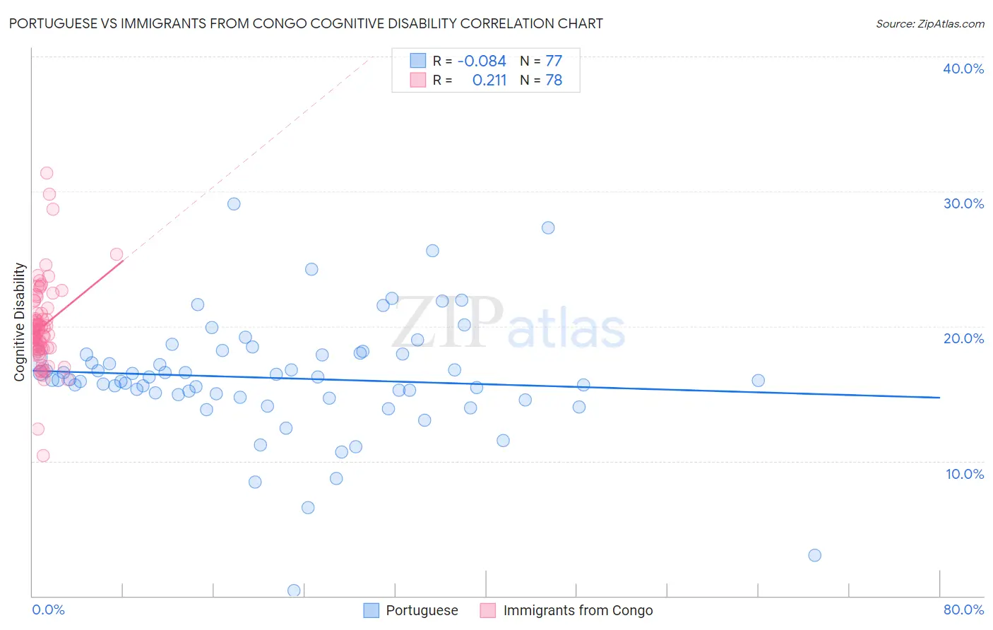 Portuguese vs Immigrants from Congo Cognitive Disability