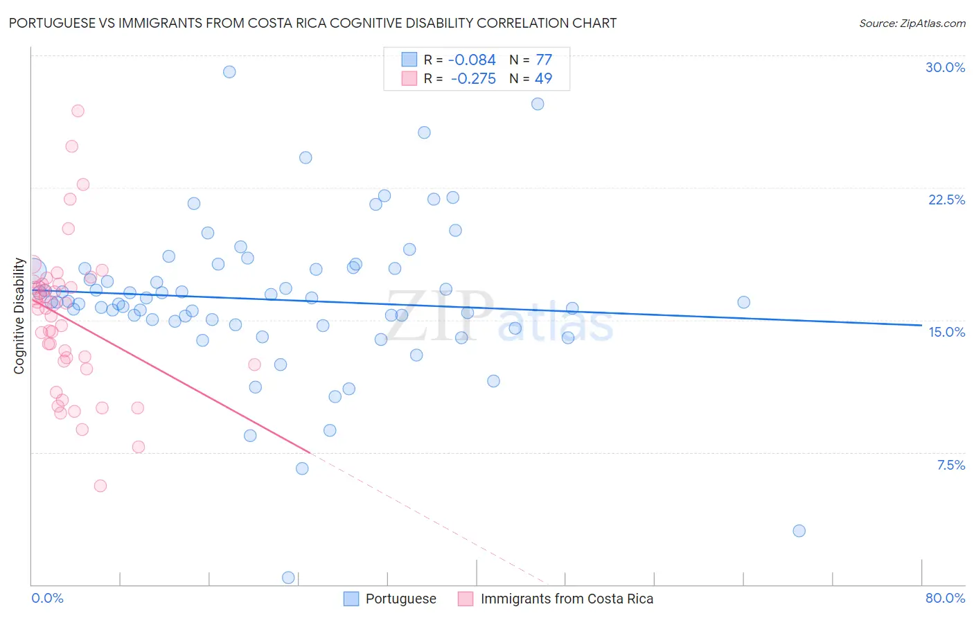 Portuguese vs Immigrants from Costa Rica Cognitive Disability