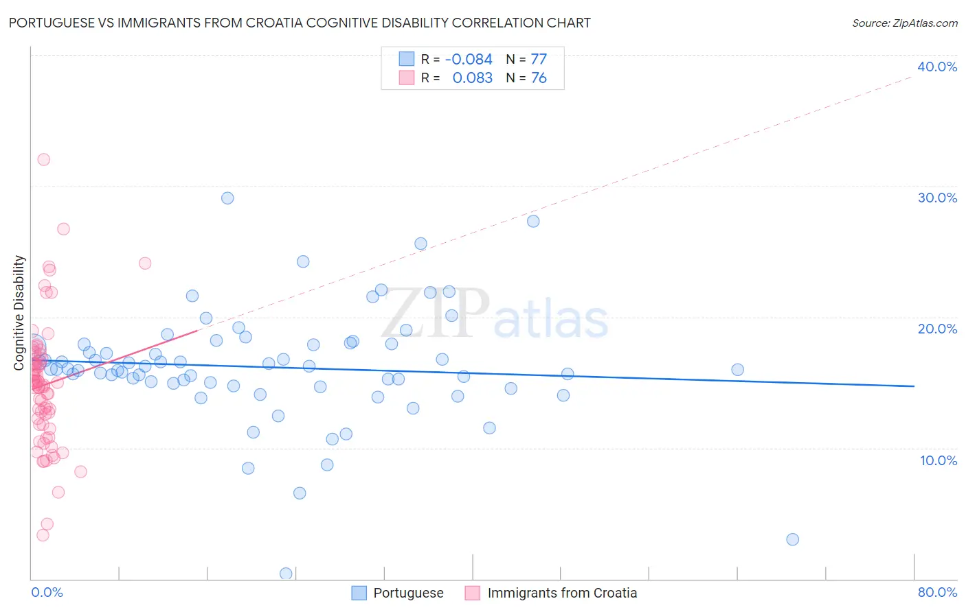 Portuguese vs Immigrants from Croatia Cognitive Disability