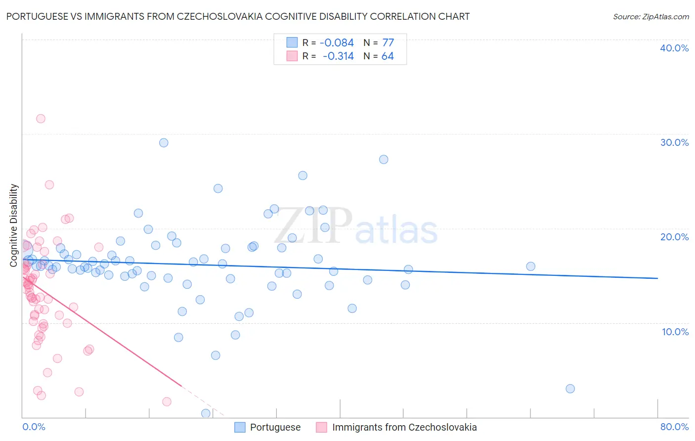 Portuguese vs Immigrants from Czechoslovakia Cognitive Disability
