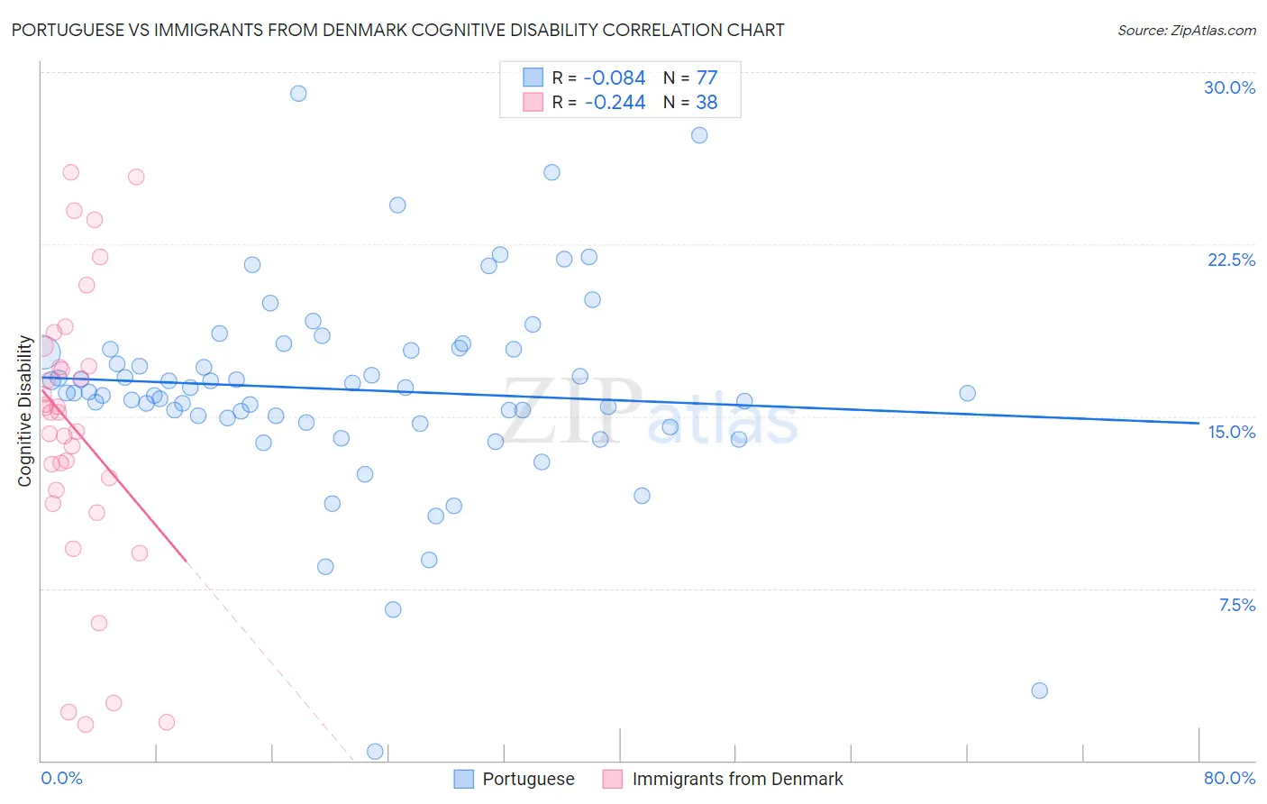 Portuguese vs Immigrants from Denmark Cognitive Disability