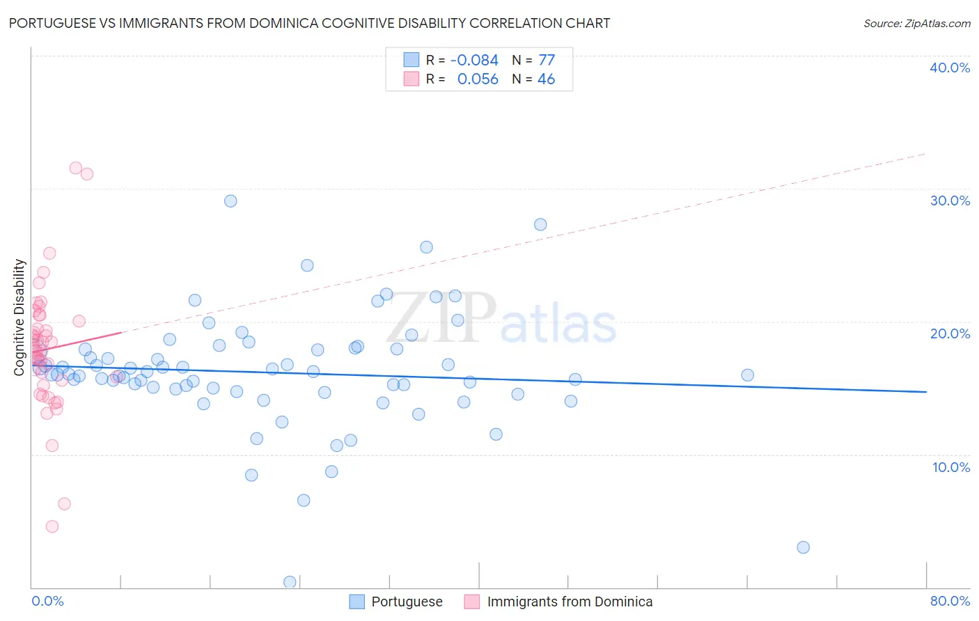 Portuguese vs Immigrants from Dominica Cognitive Disability