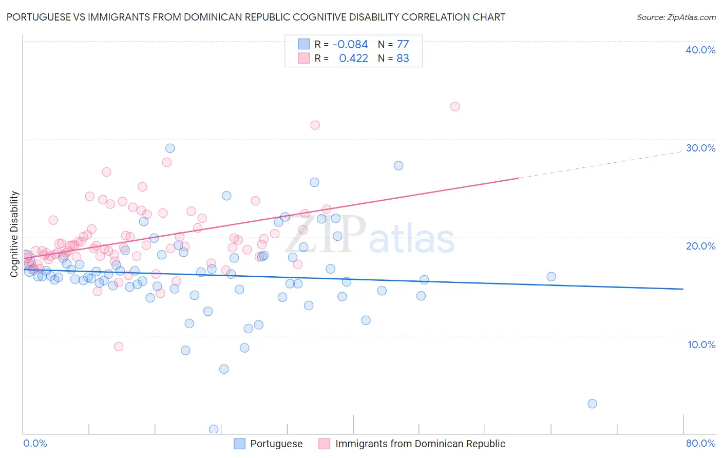 Portuguese vs Immigrants from Dominican Republic Cognitive Disability