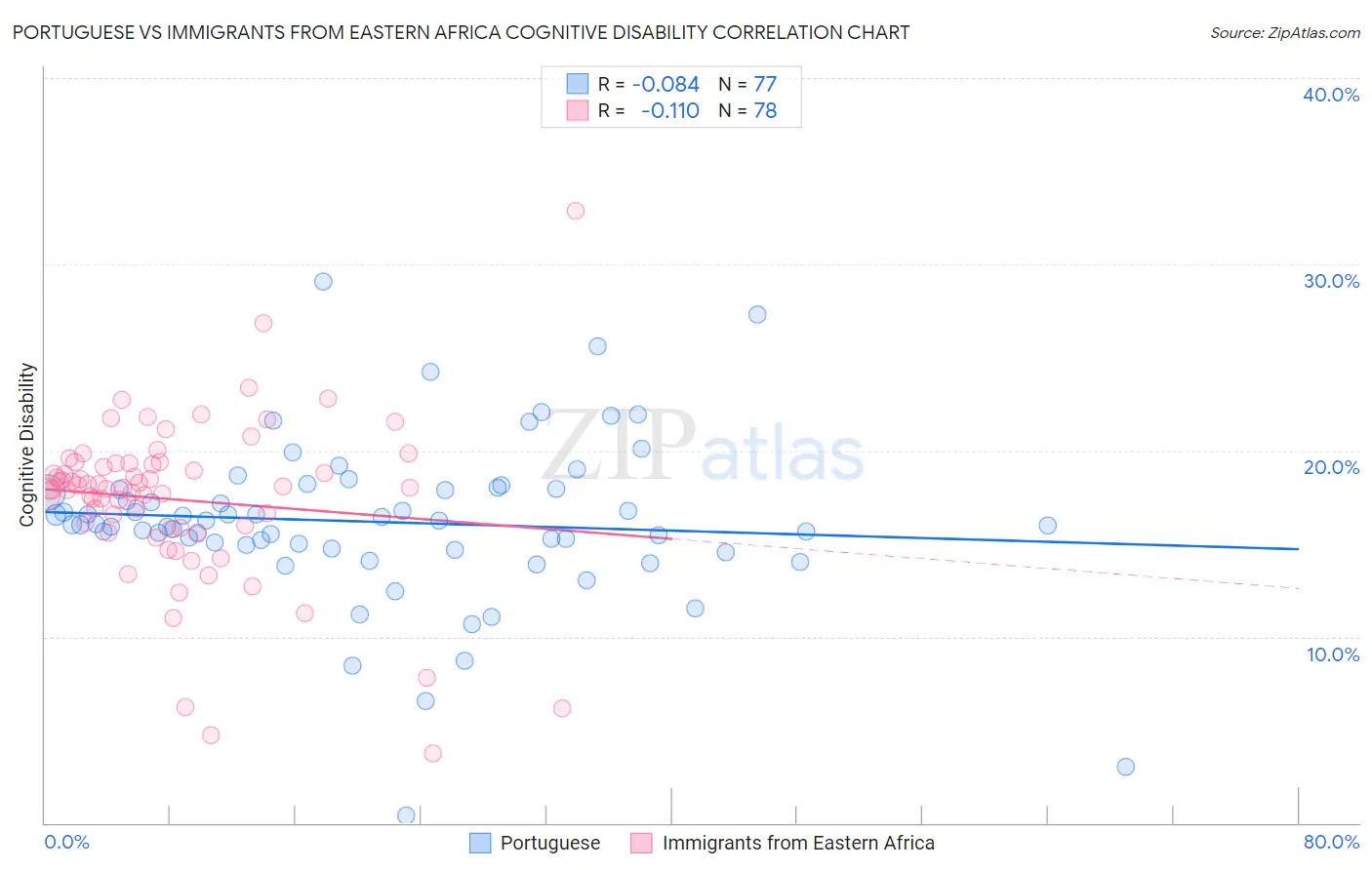 Portuguese vs Immigrants from Eastern Africa Cognitive Disability