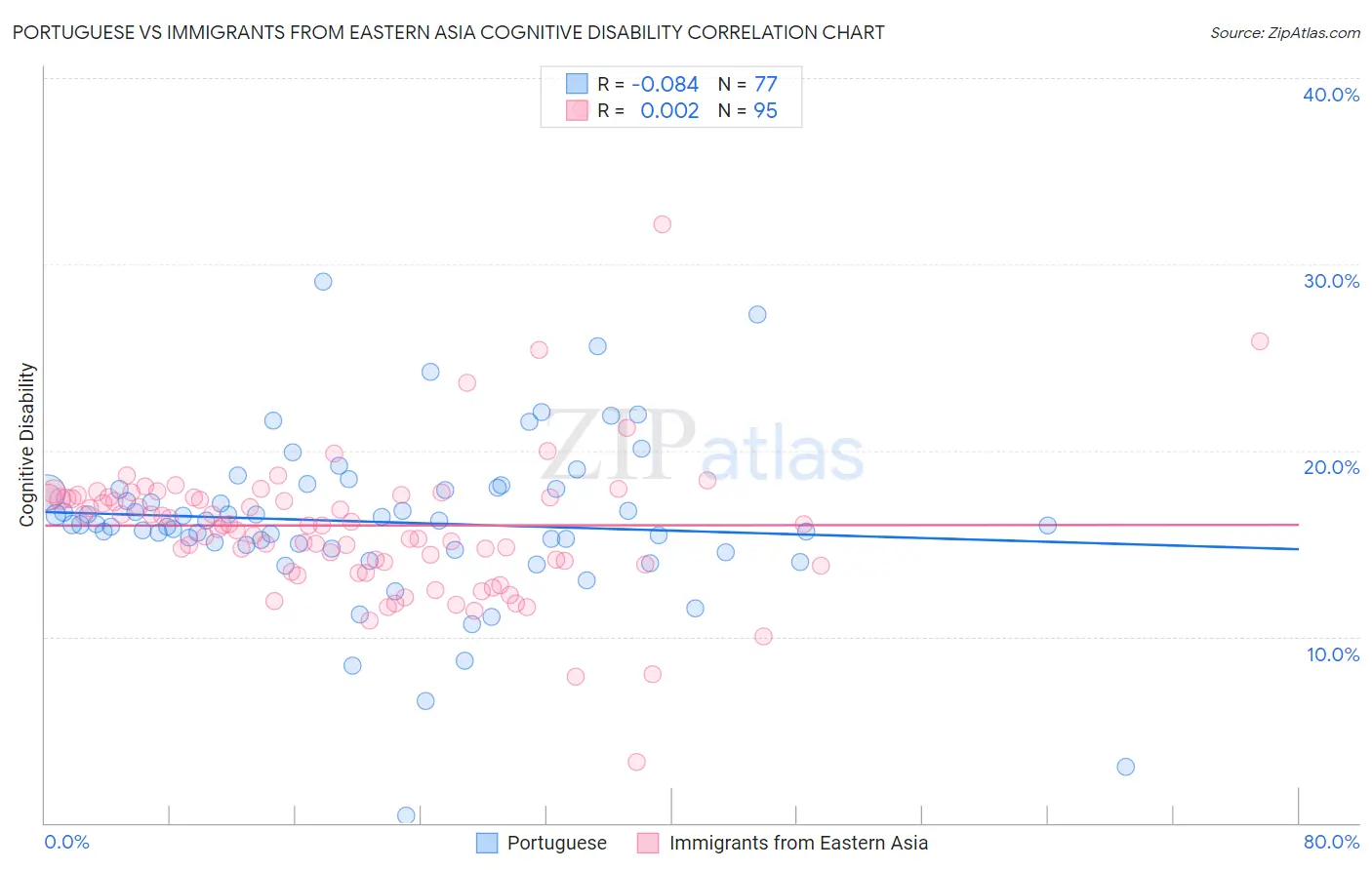 Portuguese vs Immigrants from Eastern Asia Cognitive Disability