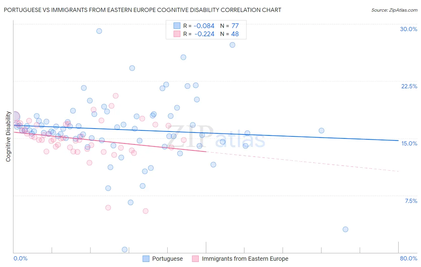 Portuguese vs Immigrants from Eastern Europe Cognitive Disability