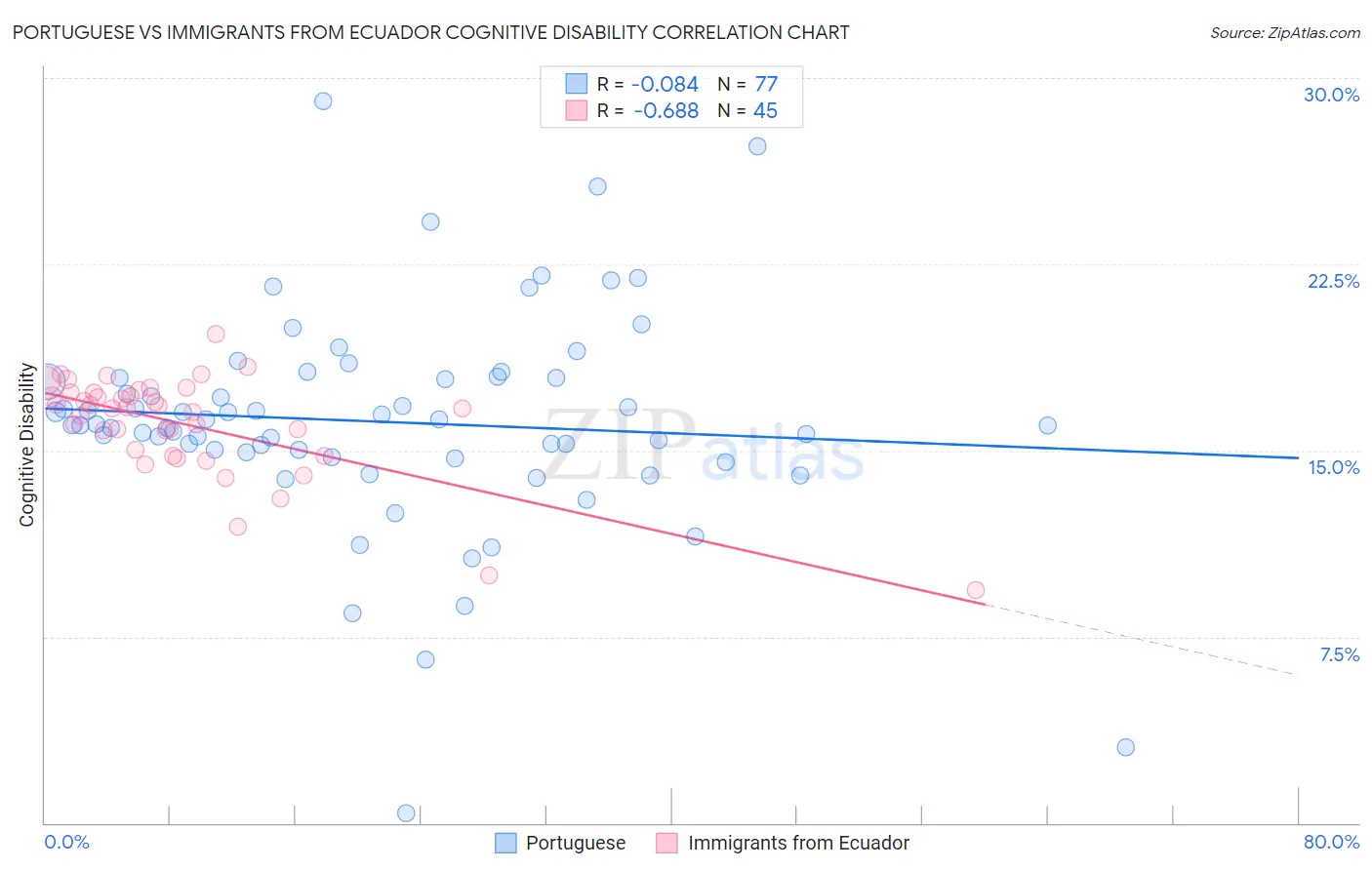 Portuguese vs Immigrants from Ecuador Cognitive Disability