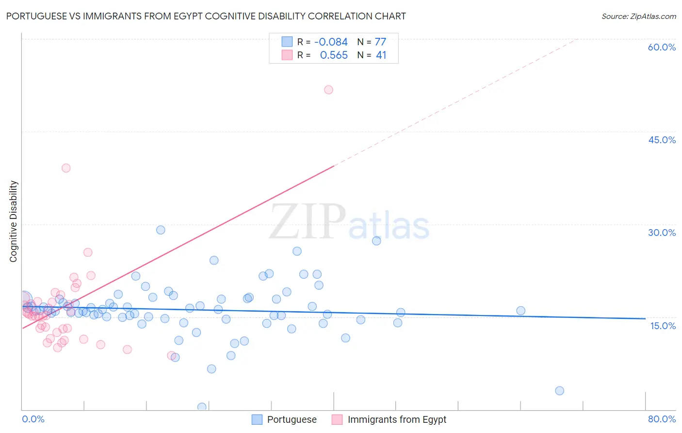 Portuguese vs Immigrants from Egypt Cognitive Disability