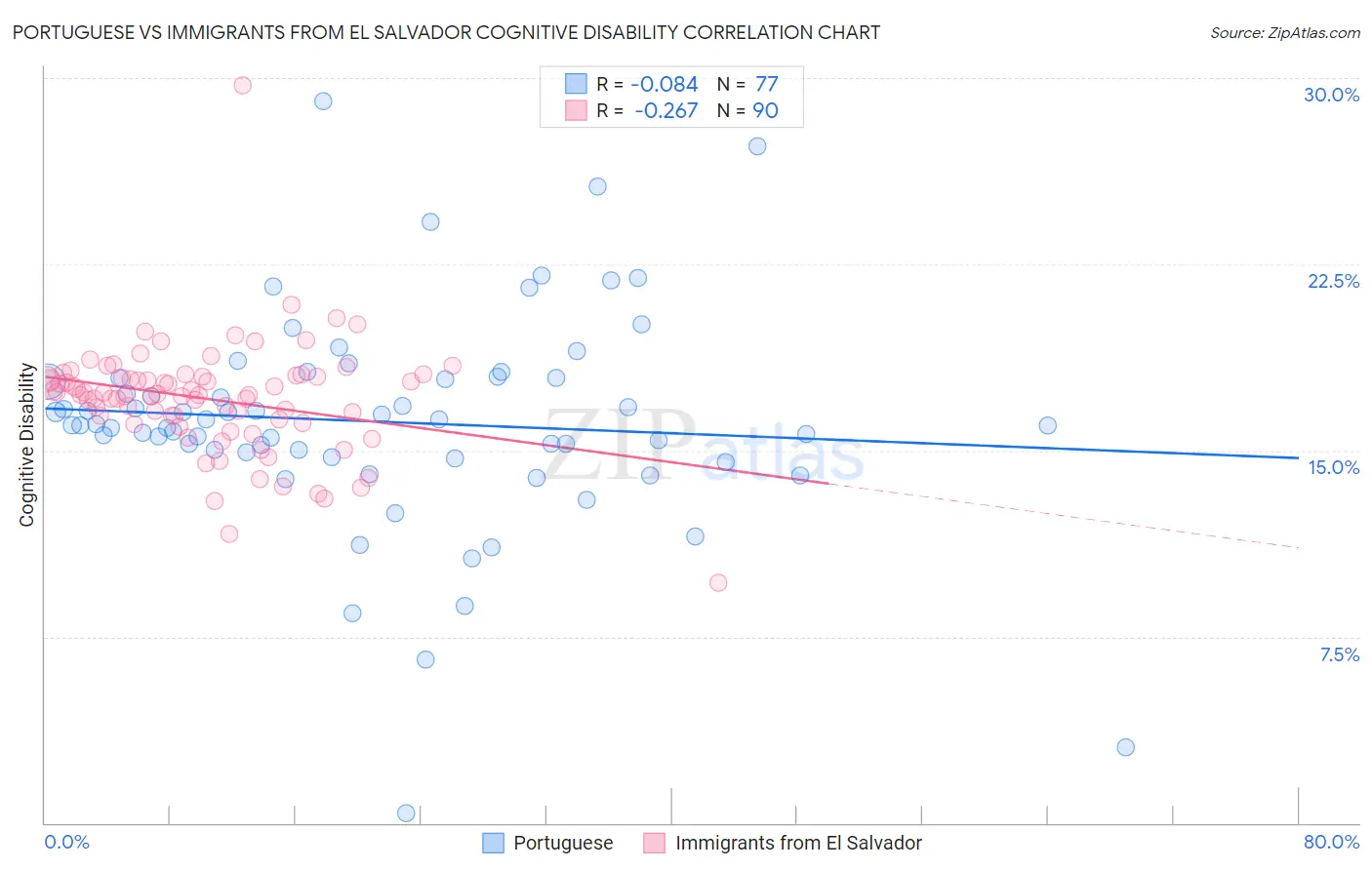 Portuguese vs Immigrants from El Salvador Cognitive Disability