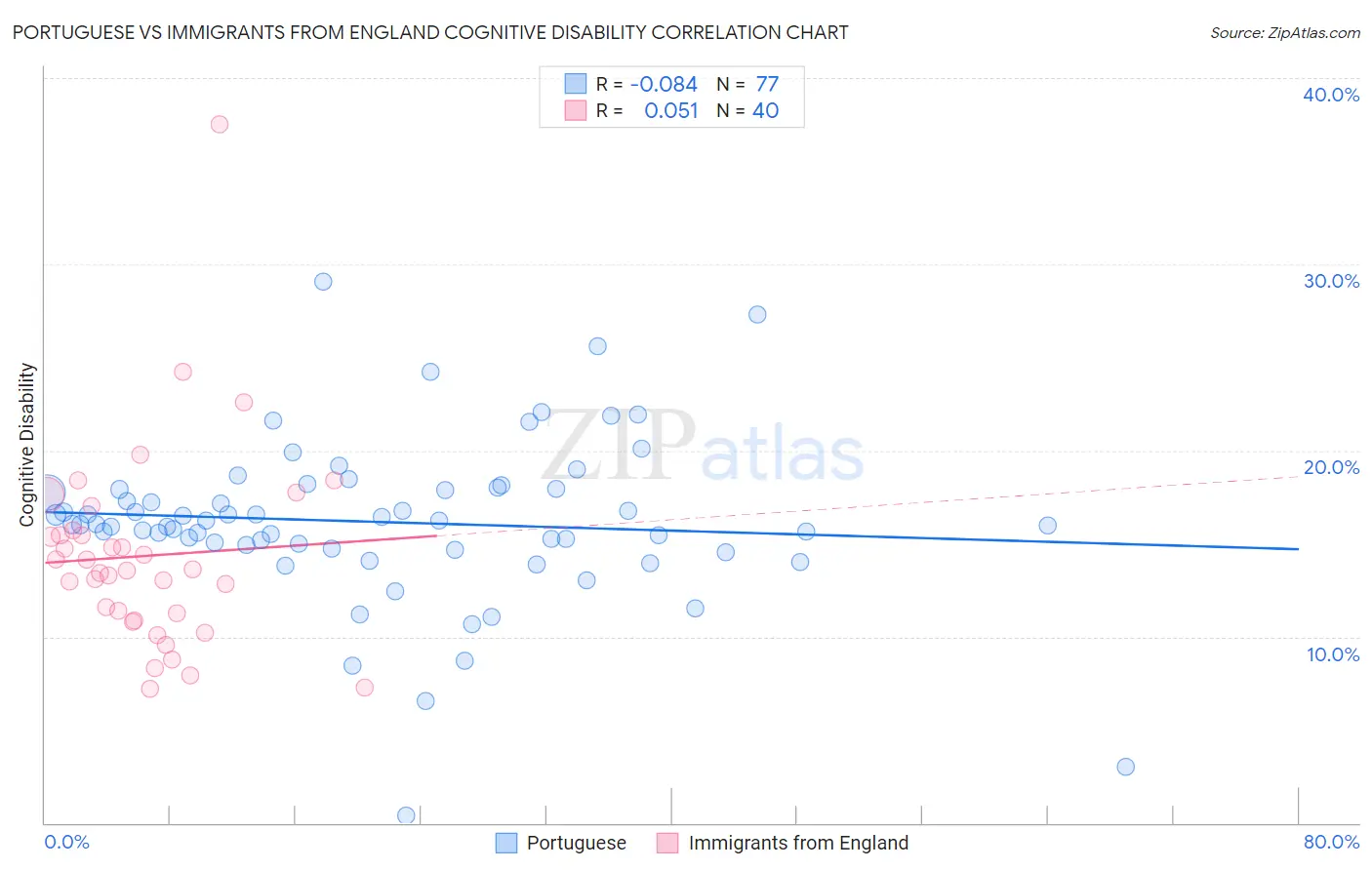 Portuguese vs Immigrants from England Cognitive Disability