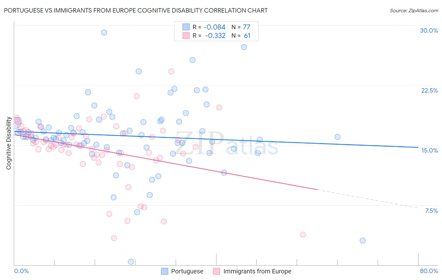 Portuguese vs Immigrants from Europe Cognitive Disability