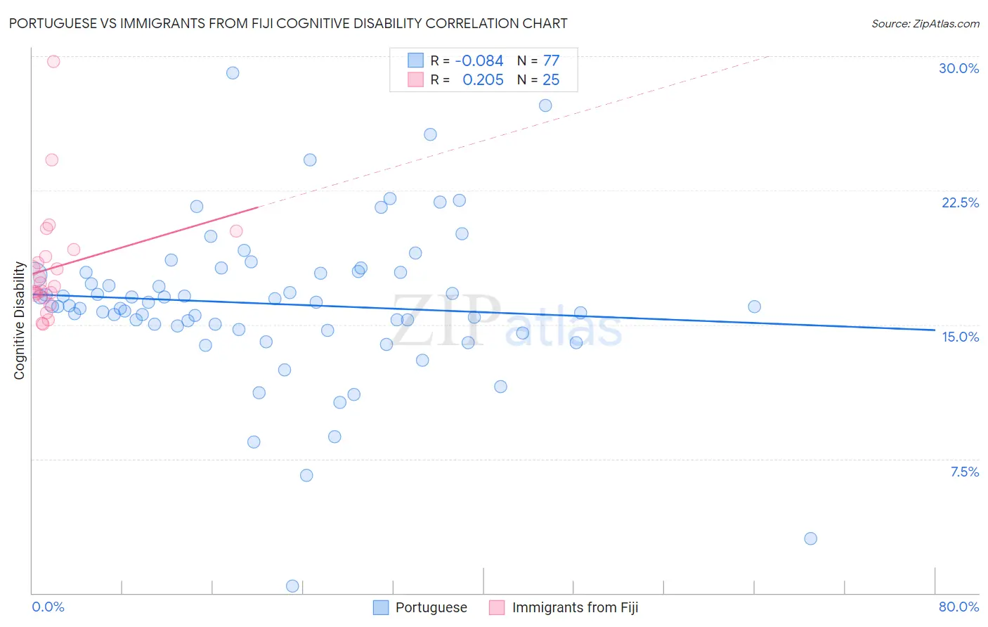 Portuguese vs Immigrants from Fiji Cognitive Disability