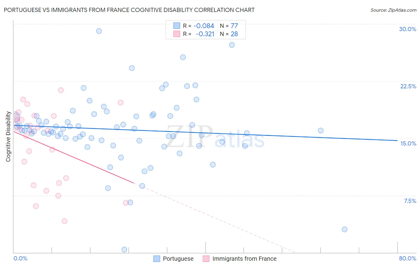 Portuguese vs Immigrants from France Cognitive Disability