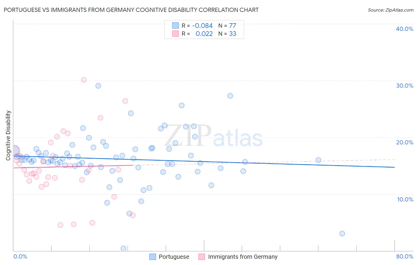 Portuguese vs Immigrants from Germany Cognitive Disability