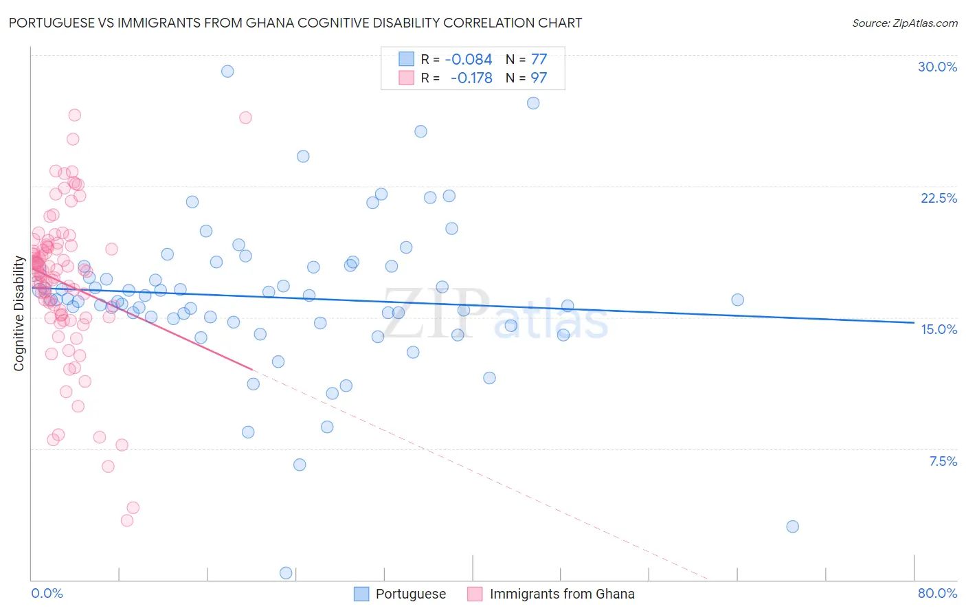 Portuguese vs Immigrants from Ghana Cognitive Disability