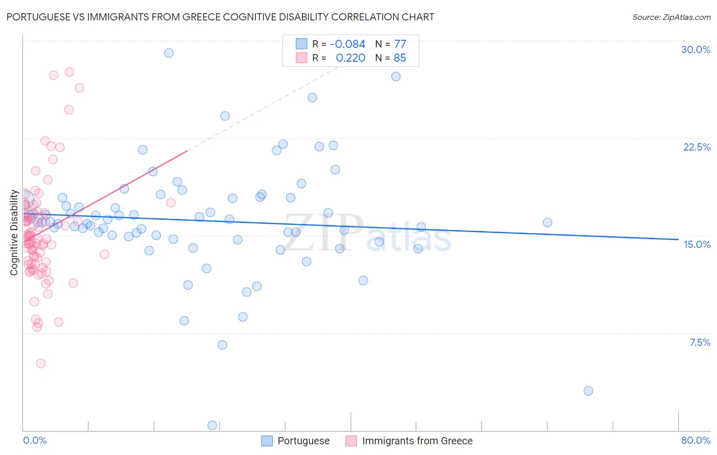 Portuguese vs Immigrants from Greece Cognitive Disability