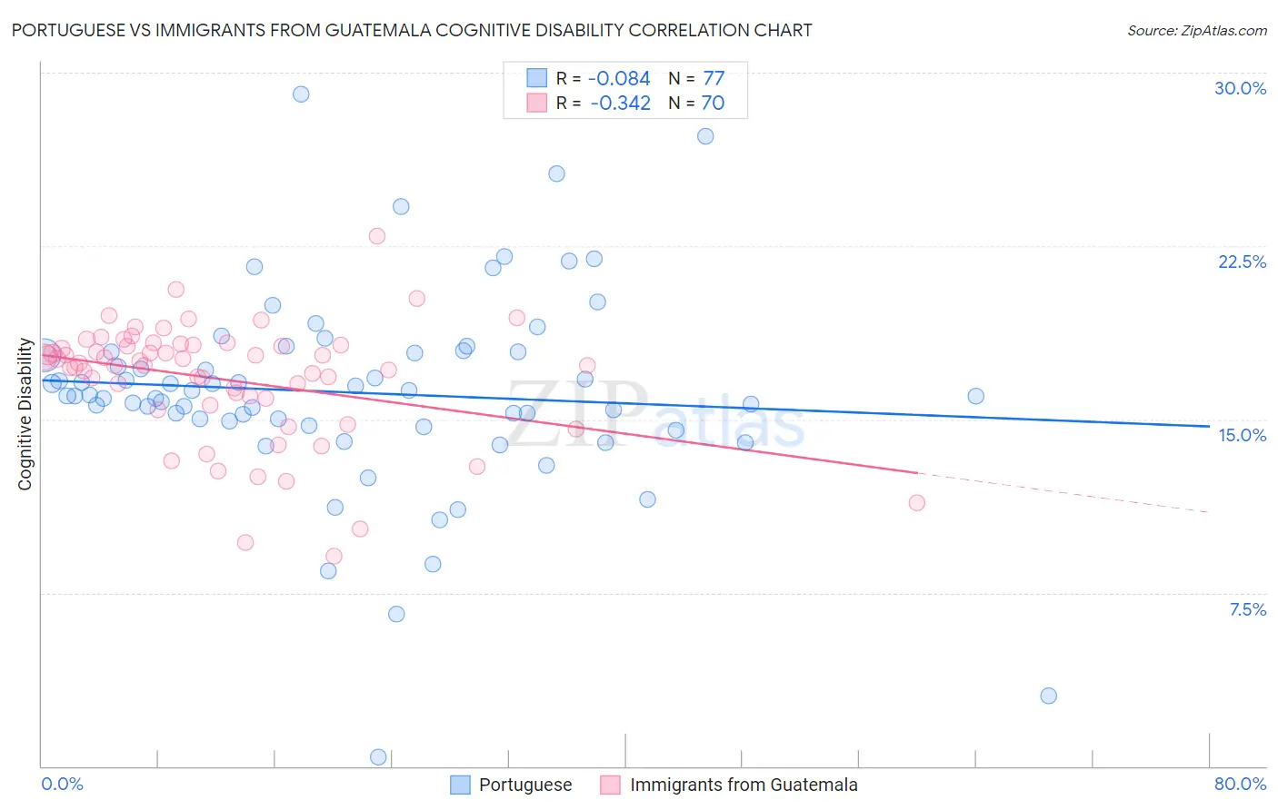 Portuguese vs Immigrants from Guatemala Cognitive Disability