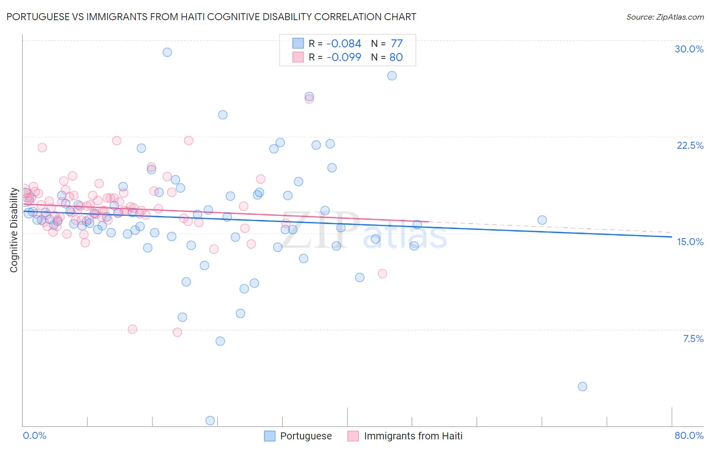 Portuguese vs Immigrants from Haiti Cognitive Disability