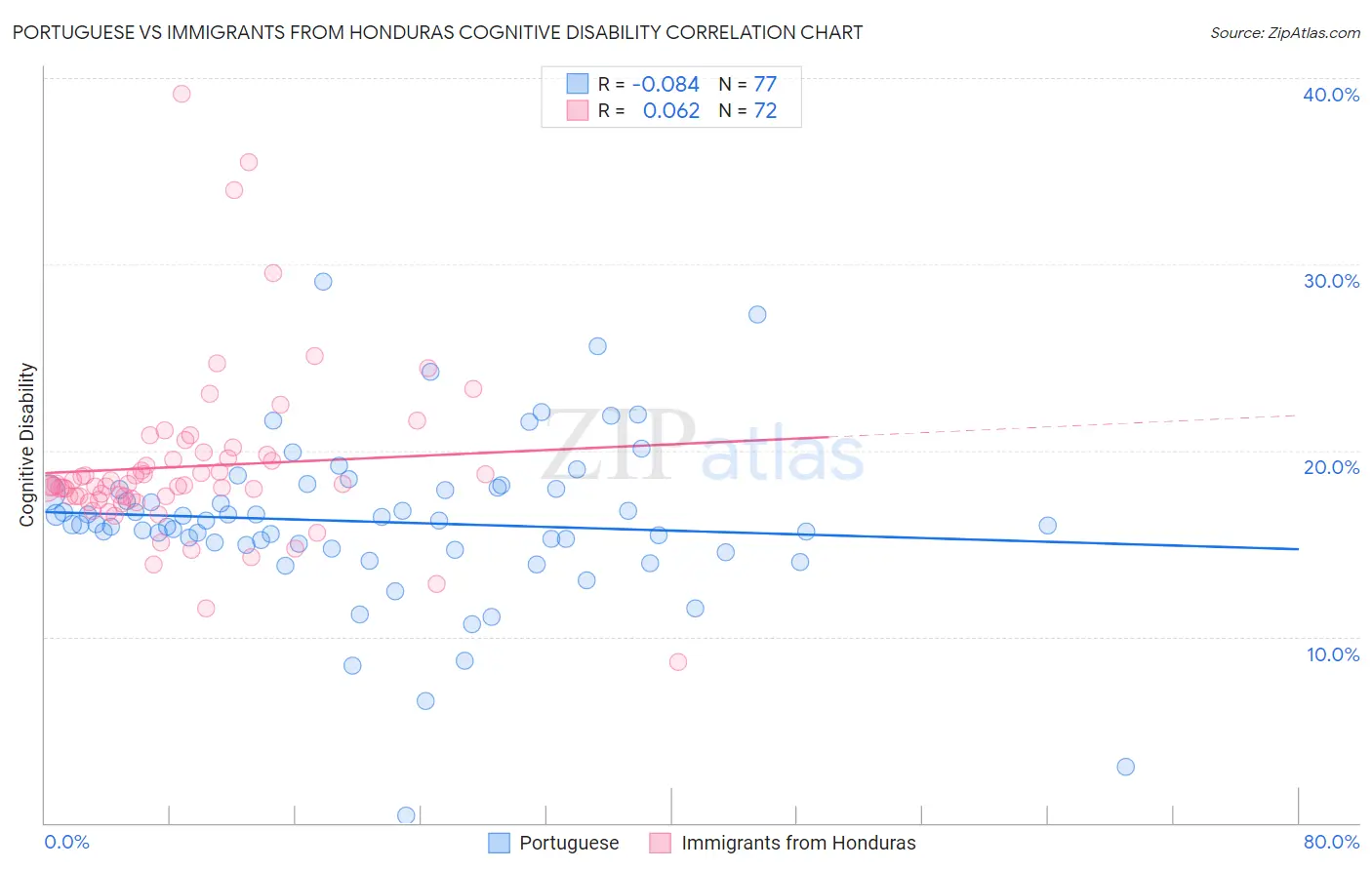 Portuguese vs Immigrants from Honduras Cognitive Disability