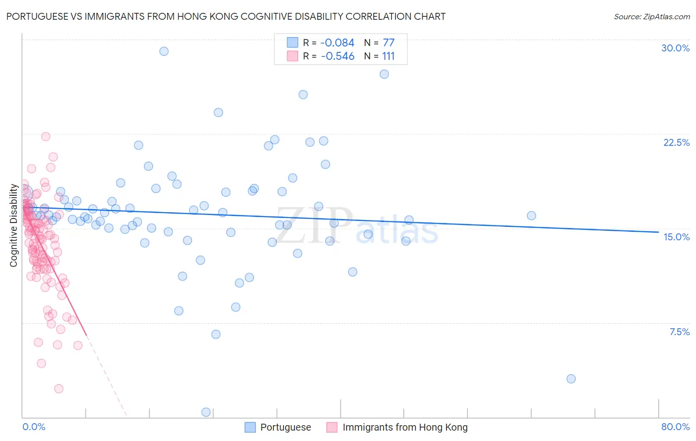 Portuguese vs Immigrants from Hong Kong Cognitive Disability