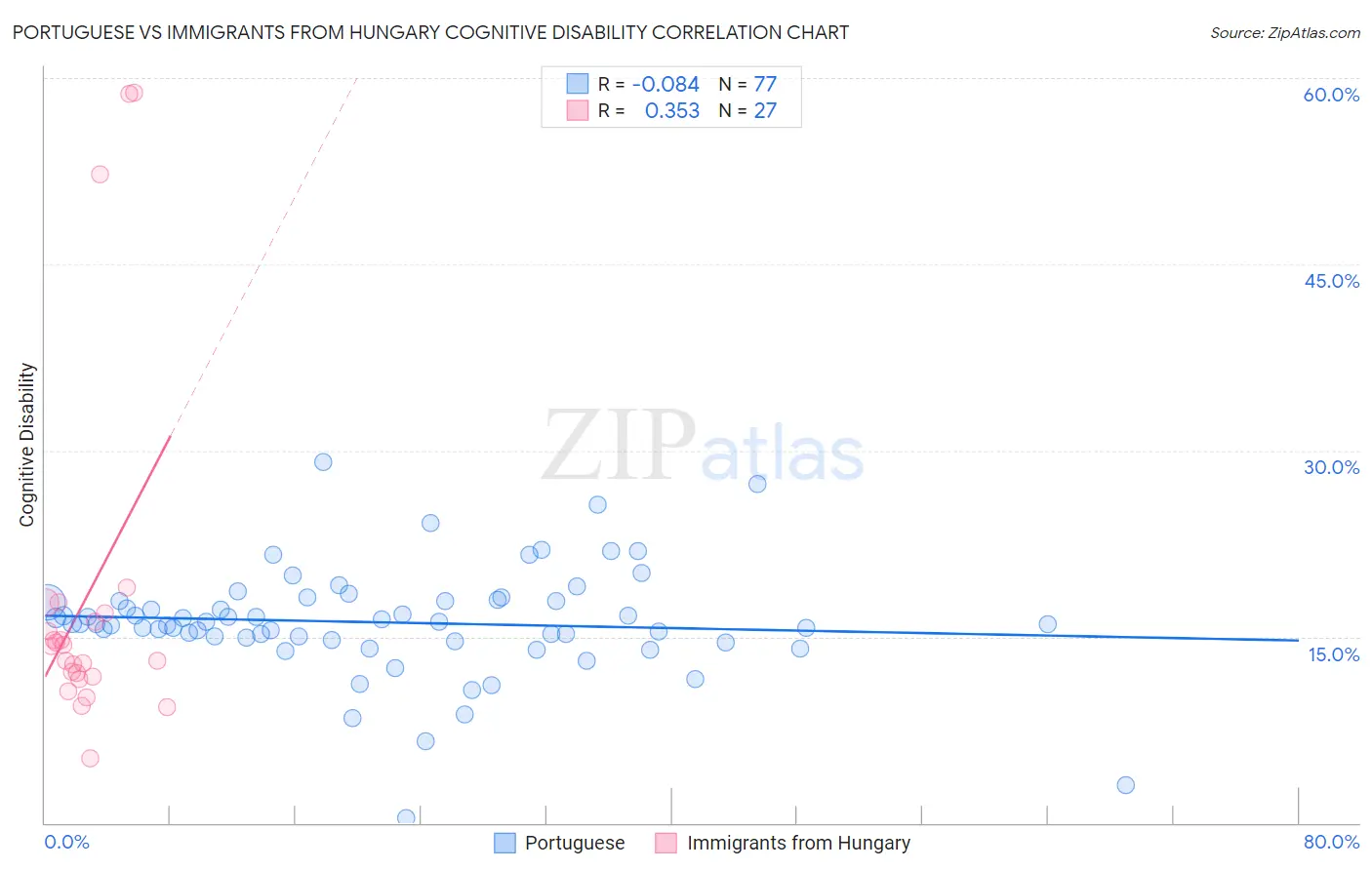 Portuguese vs Immigrants from Hungary Cognitive Disability
