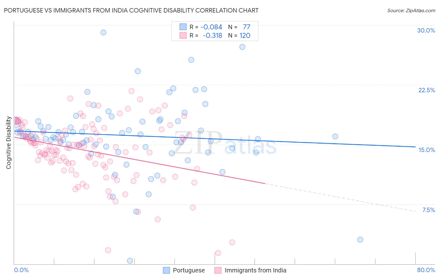 Portuguese vs Immigrants from India Cognitive Disability