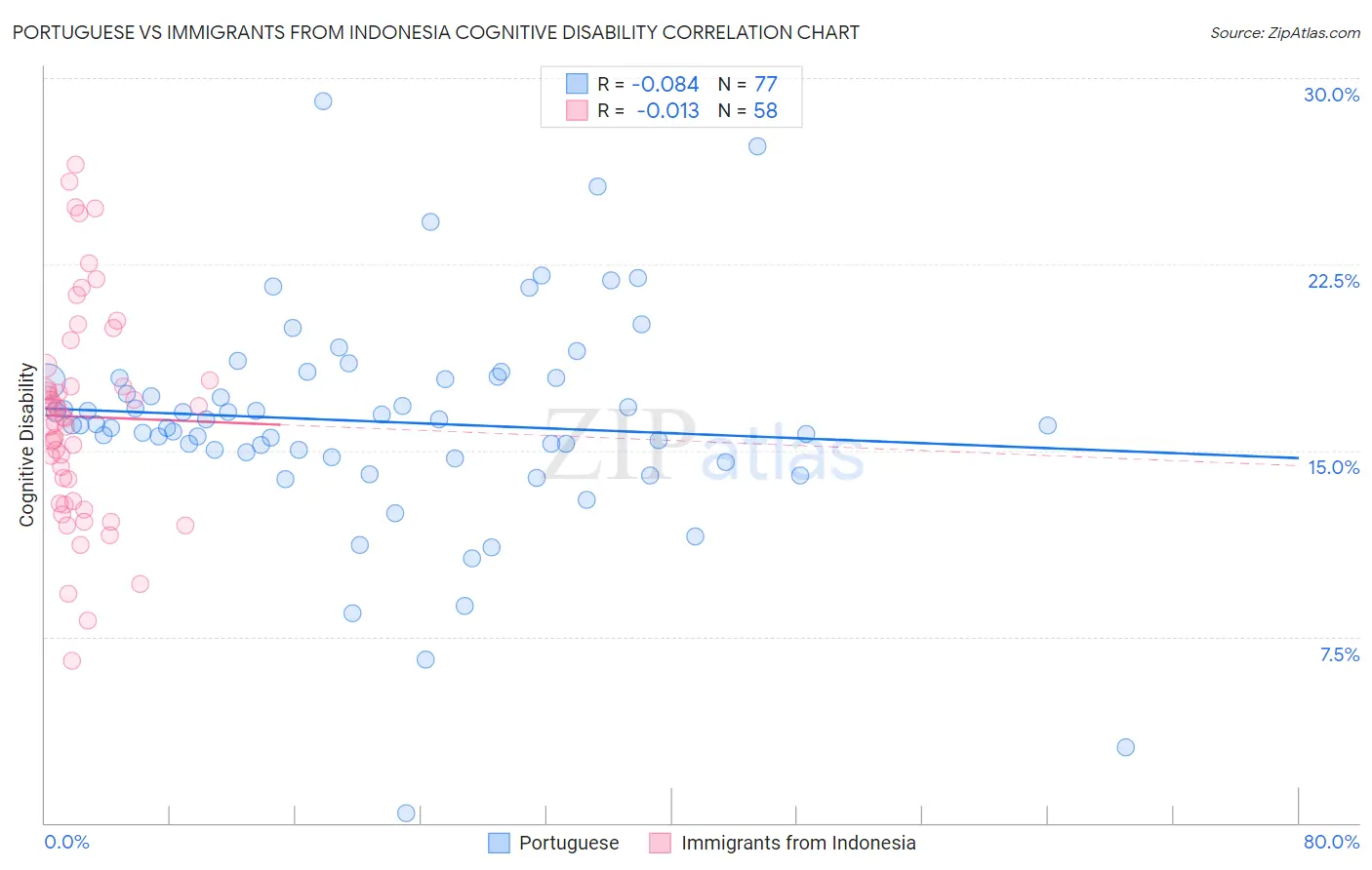 Portuguese vs Immigrants from Indonesia Cognitive Disability