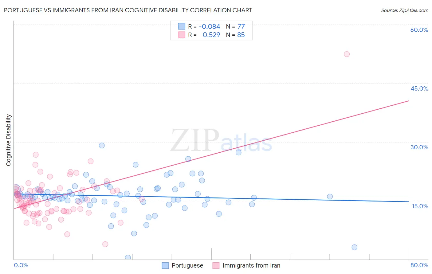 Portuguese vs Immigrants from Iran Cognitive Disability