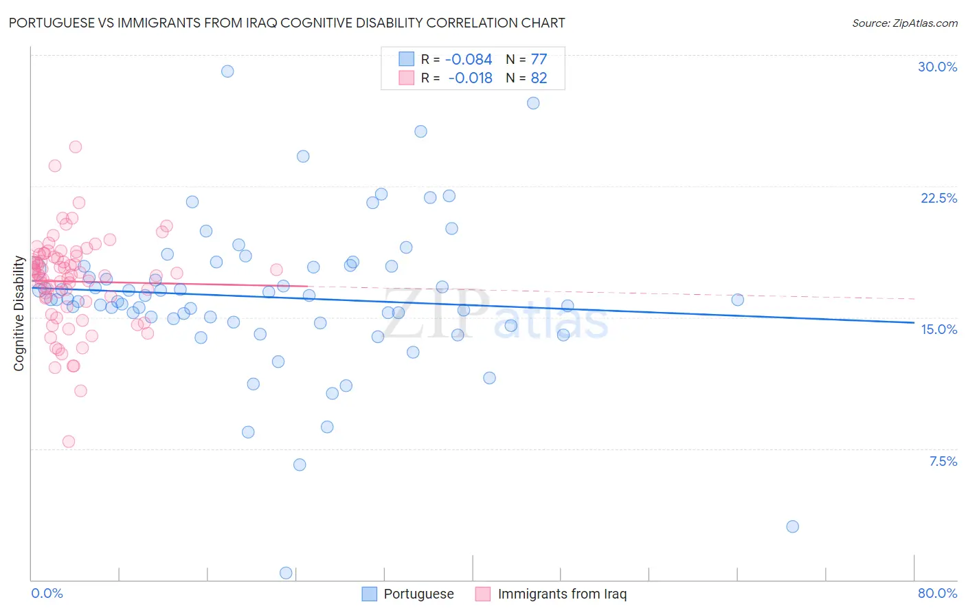 Portuguese vs Immigrants from Iraq Cognitive Disability