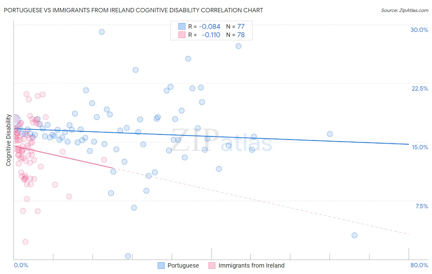 Portuguese vs Immigrants from Ireland Cognitive Disability