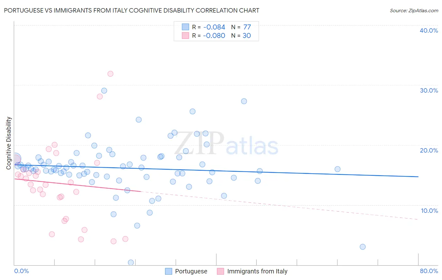Portuguese vs Immigrants from Italy Cognitive Disability