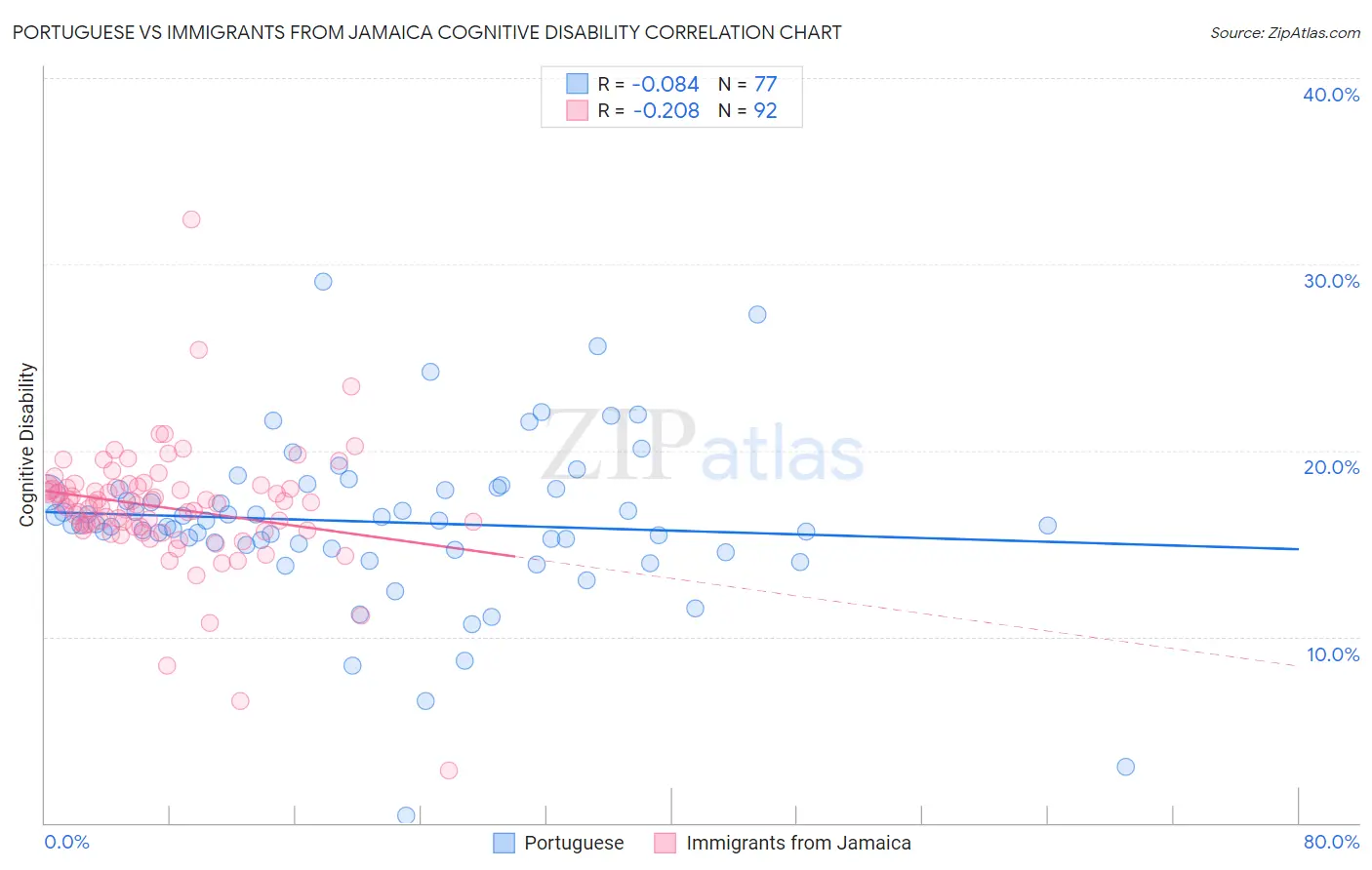 Portuguese vs Immigrants from Jamaica Cognitive Disability