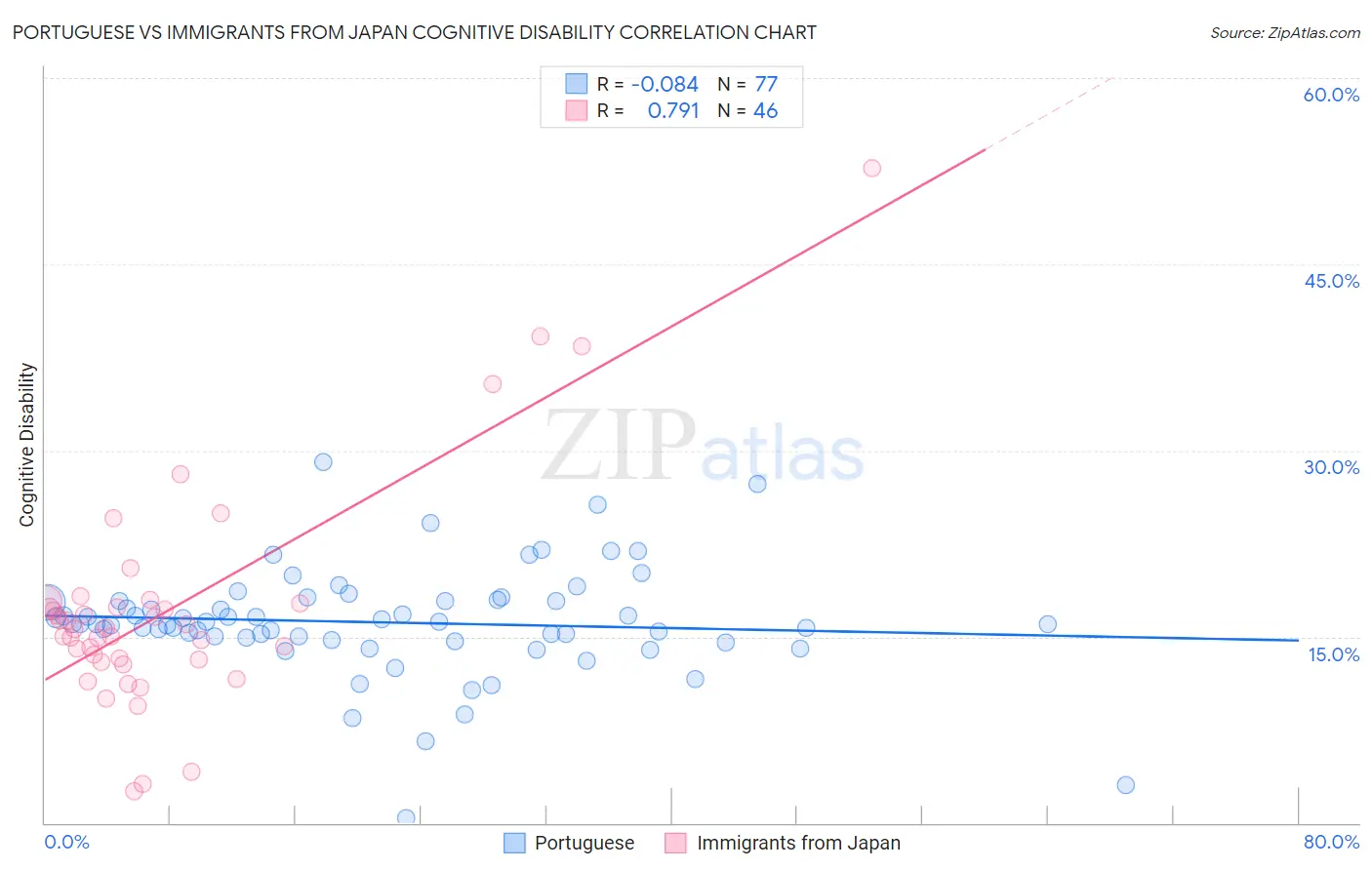 Portuguese vs Immigrants from Japan Cognitive Disability