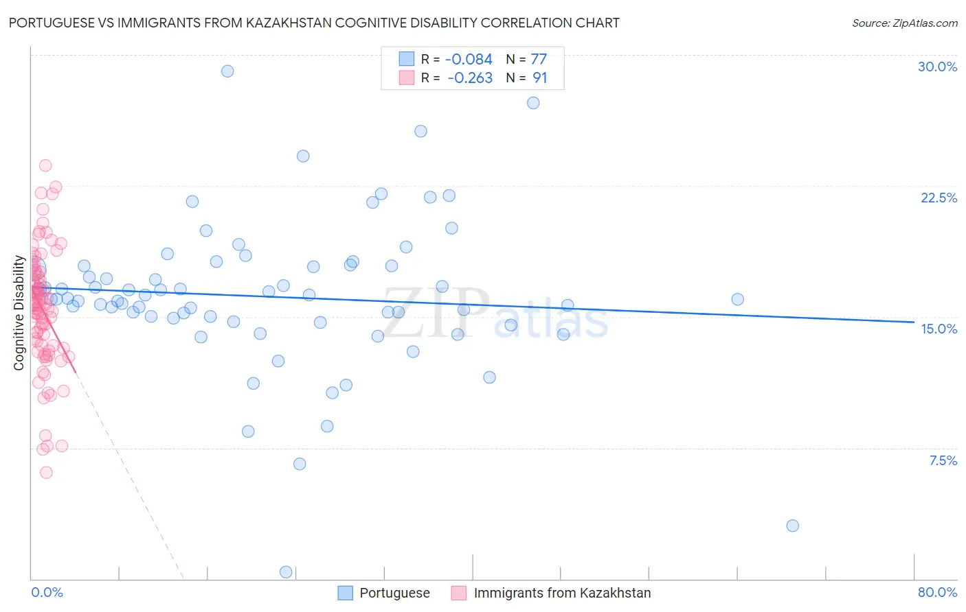 Portuguese vs Immigrants from Kazakhstan Cognitive Disability