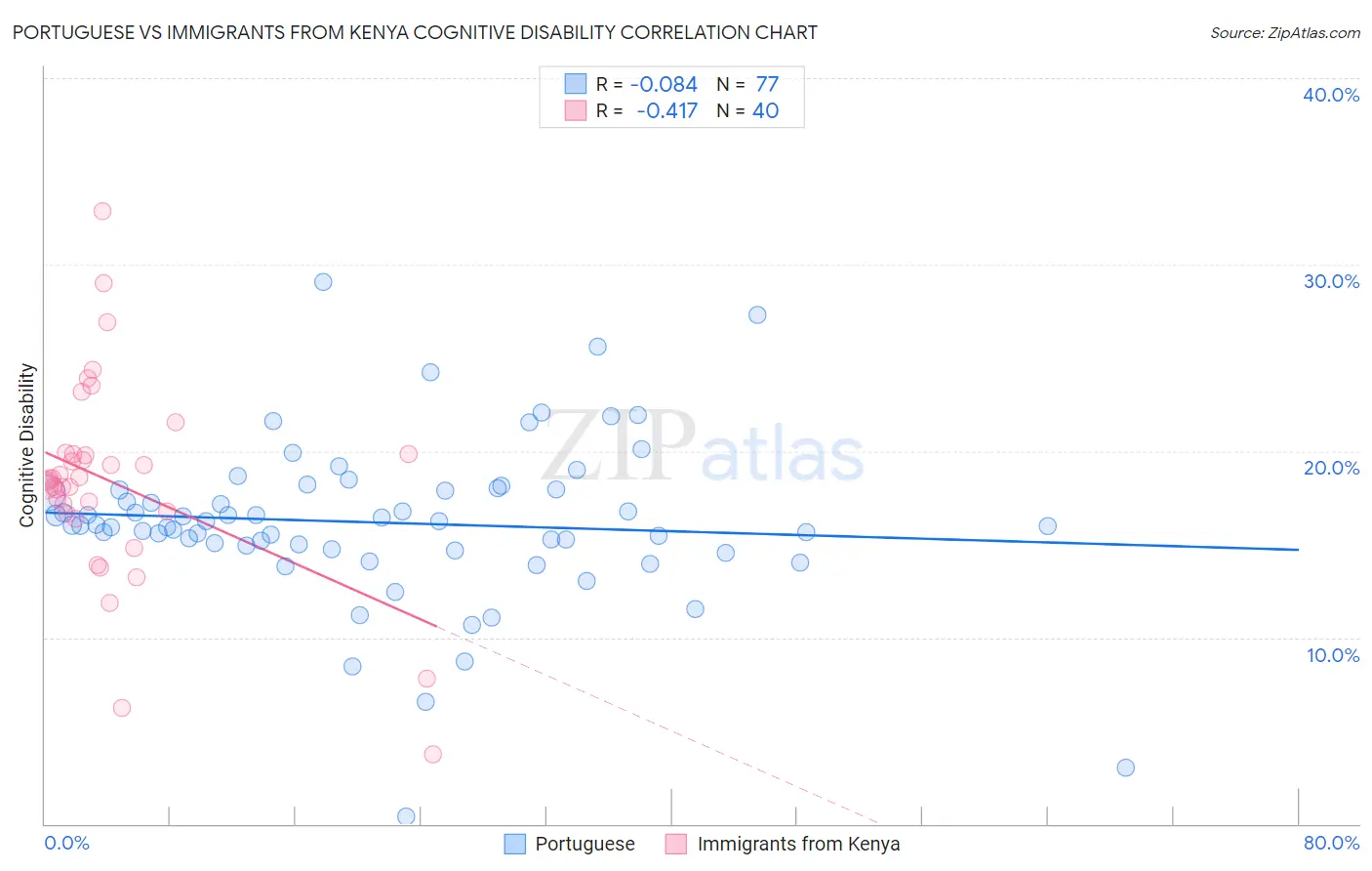 Portuguese vs Immigrants from Kenya Cognitive Disability