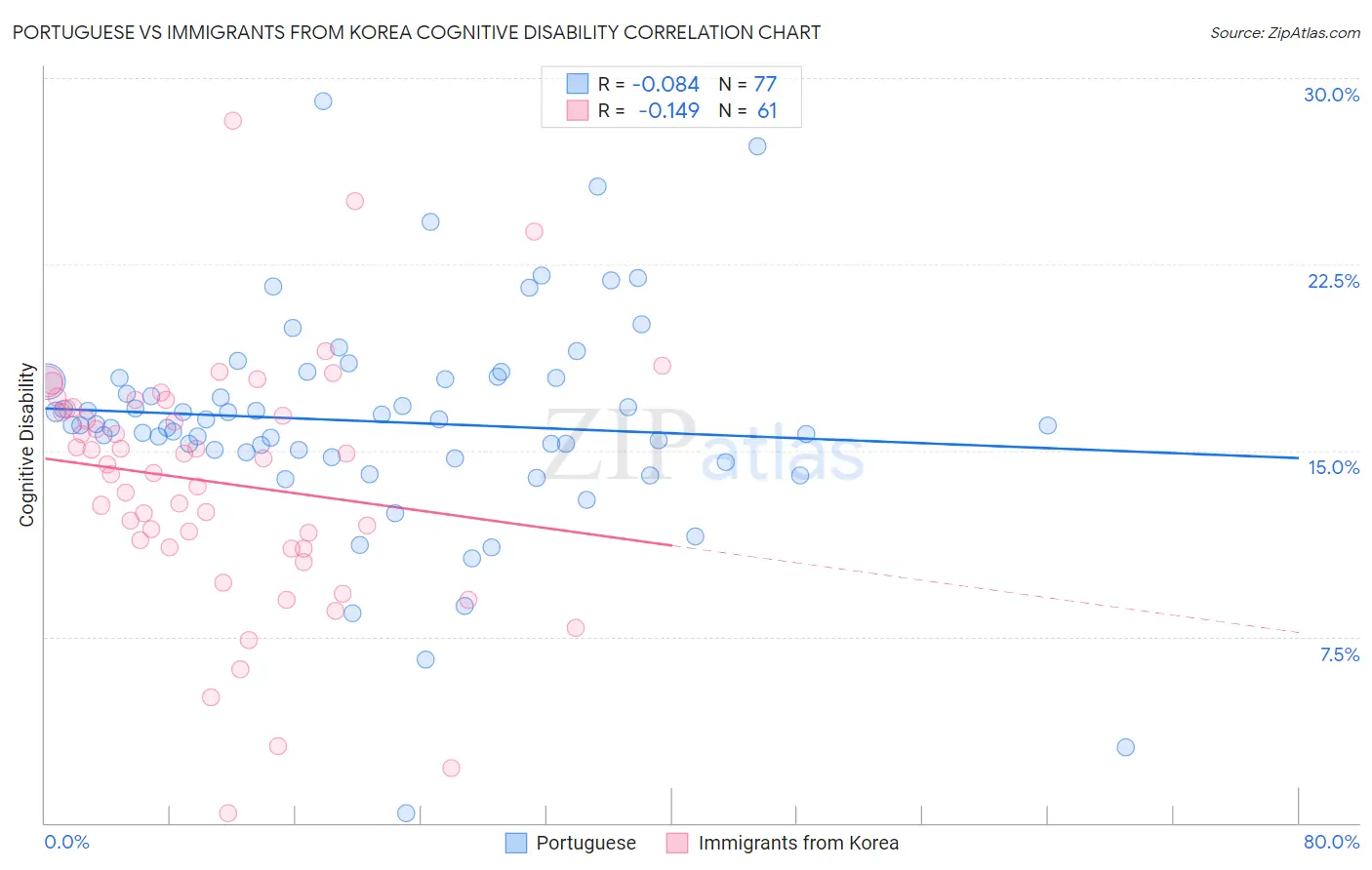 Portuguese vs Immigrants from Korea Cognitive Disability