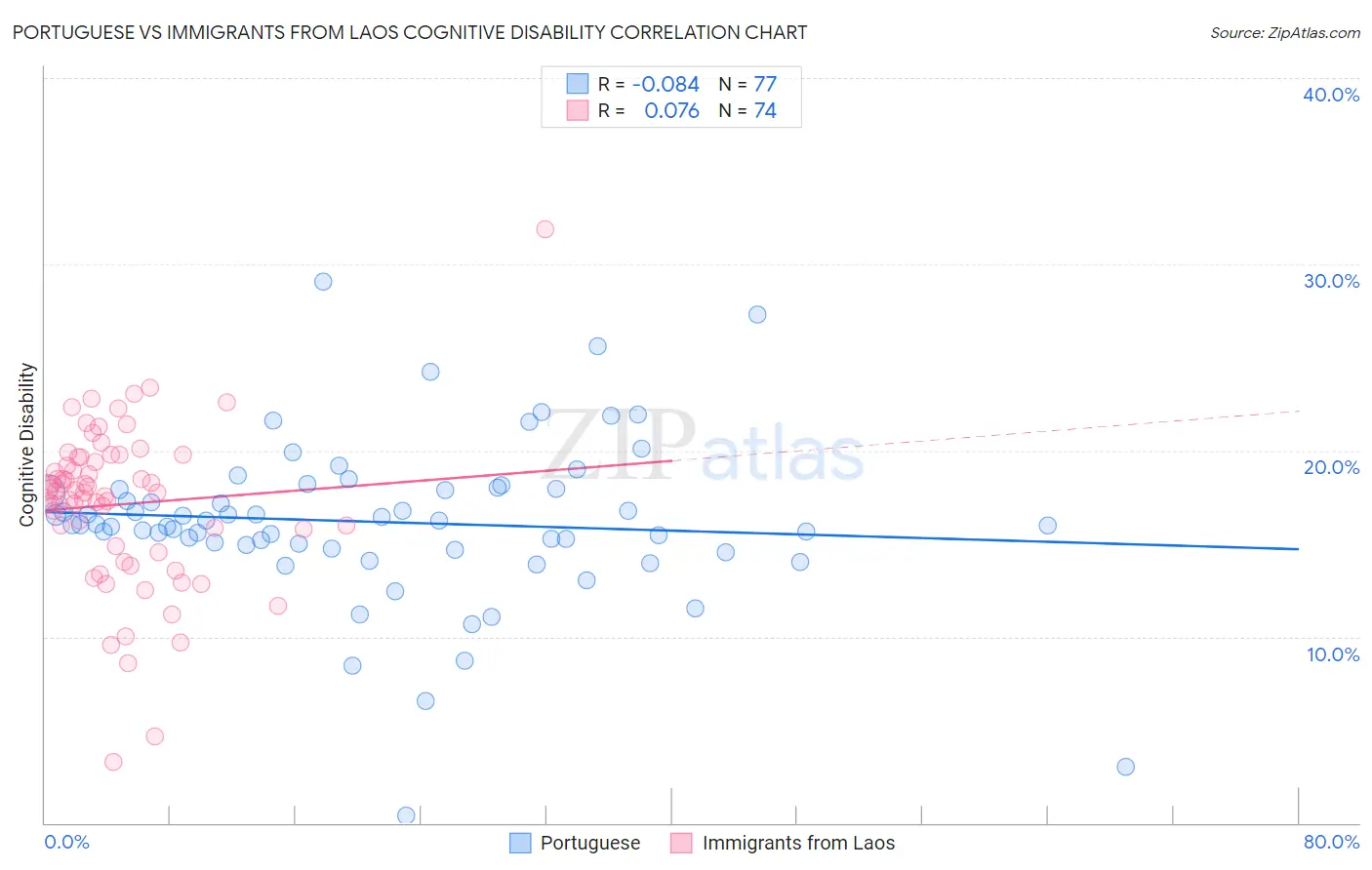 Portuguese vs Immigrants from Laos Cognitive Disability