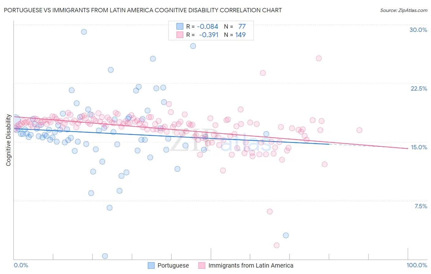 Portuguese vs Immigrants from Latin America Cognitive Disability