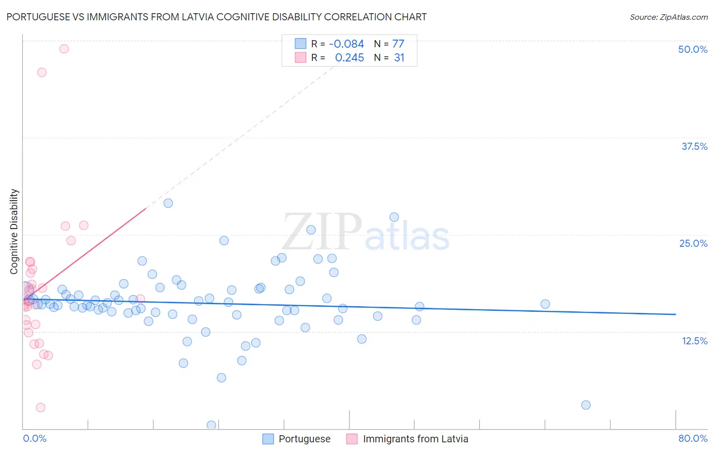 Portuguese vs Immigrants from Latvia Cognitive Disability