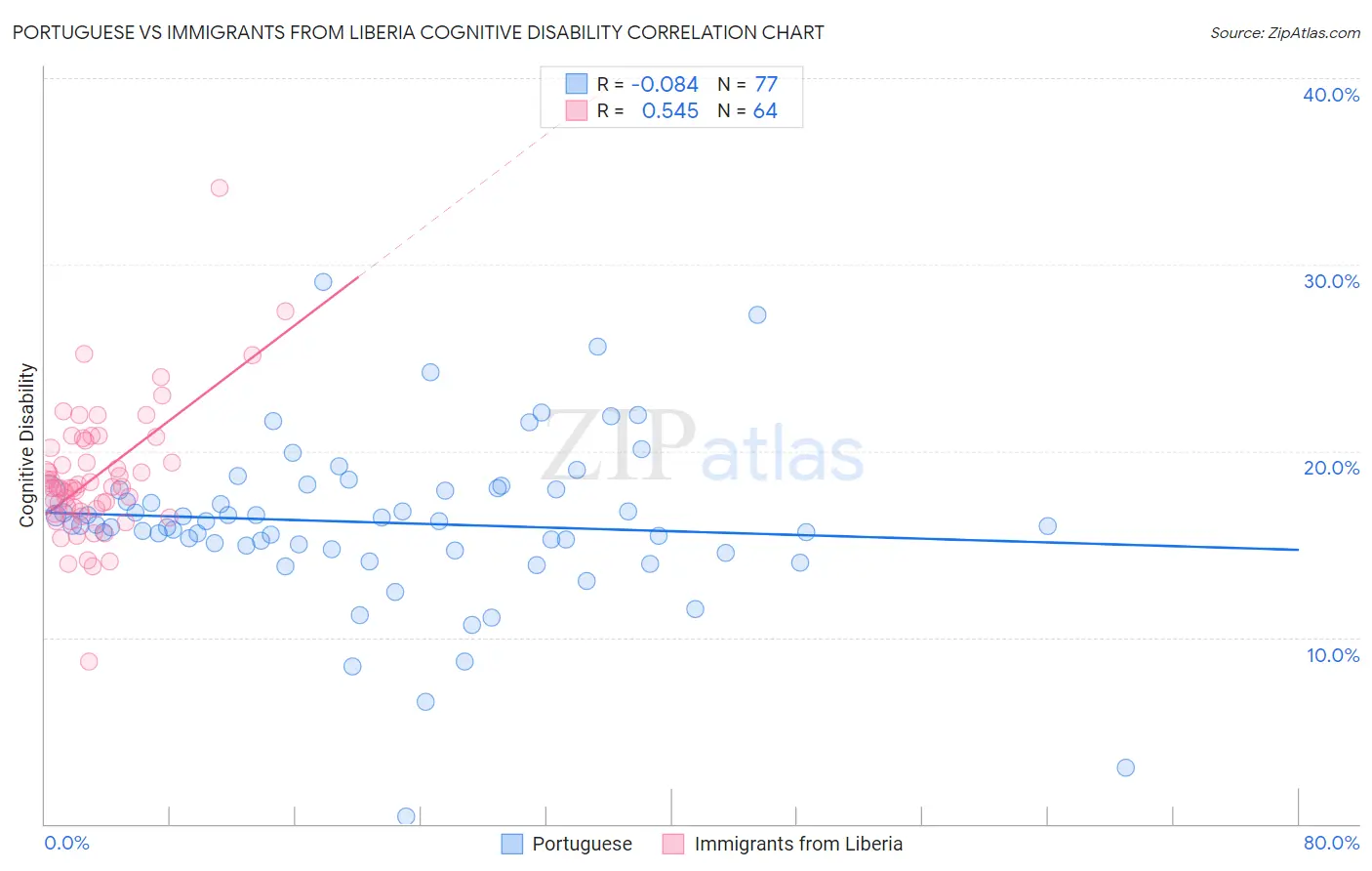 Portuguese vs Immigrants from Liberia Cognitive Disability