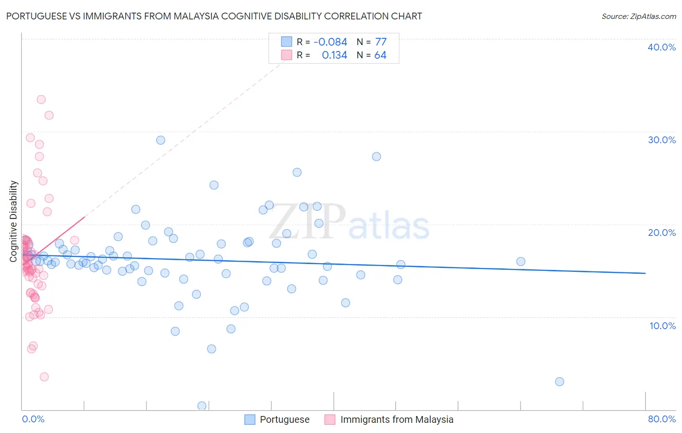 Portuguese vs Immigrants from Malaysia Cognitive Disability