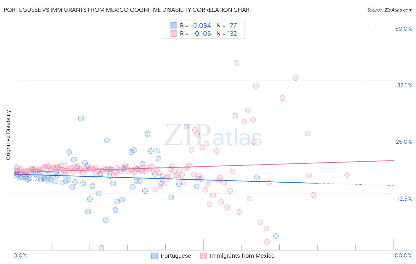 Portuguese vs Immigrants from Mexico Cognitive Disability