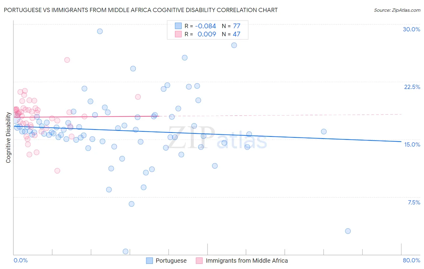 Portuguese vs Immigrants from Middle Africa Cognitive Disability