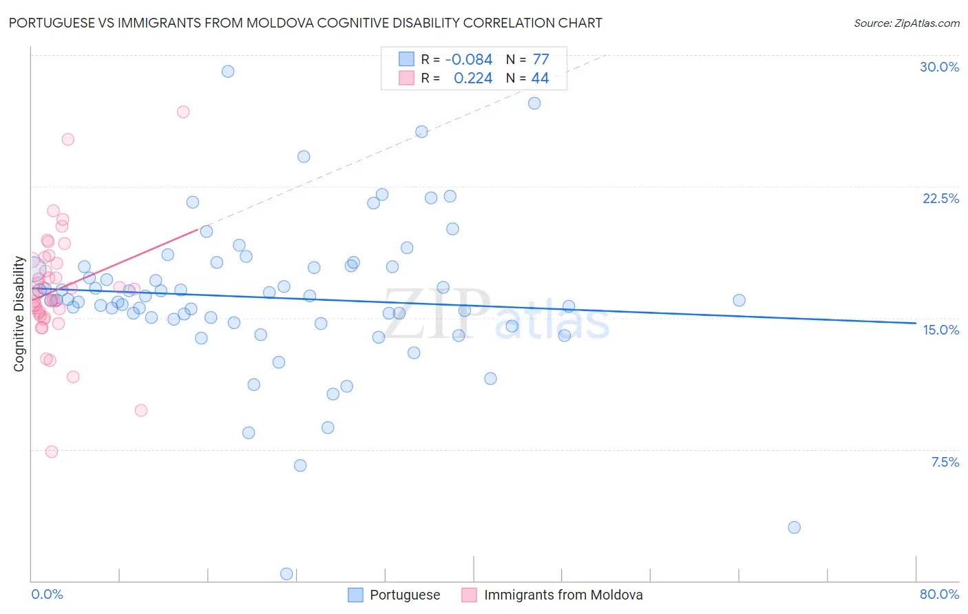 Portuguese vs Immigrants from Moldova Cognitive Disability