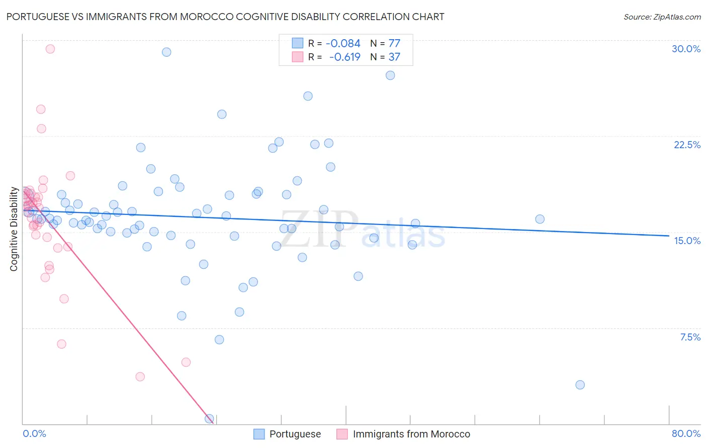 Portuguese vs Immigrants from Morocco Cognitive Disability