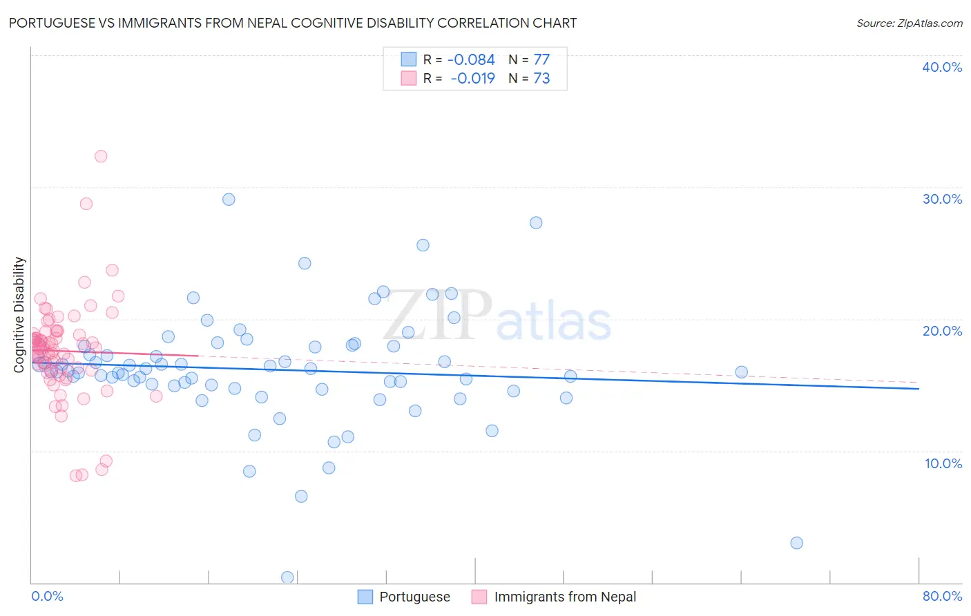 Portuguese vs Immigrants from Nepal Cognitive Disability