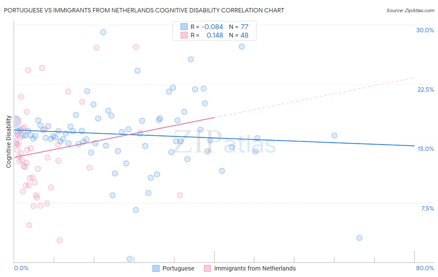 Portuguese vs Immigrants from Netherlands Cognitive Disability